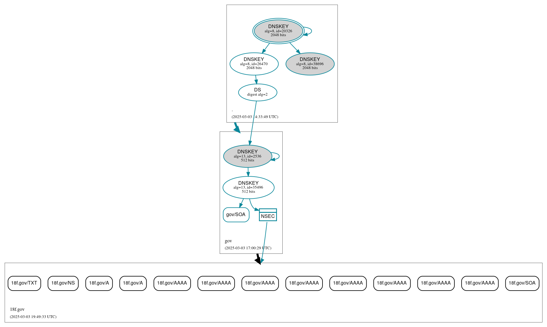 DNSSEC authentication graph