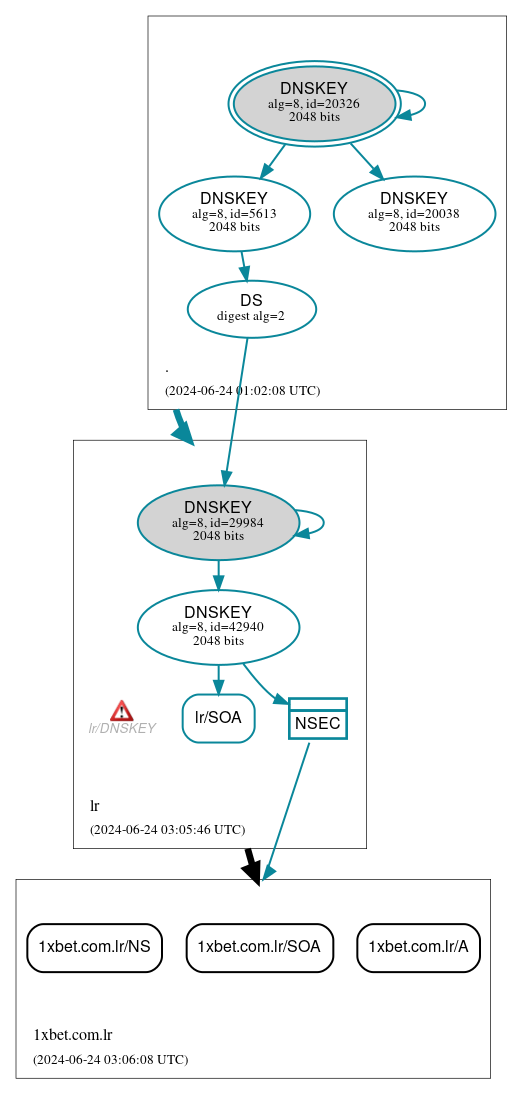 DNSSEC authentication graph