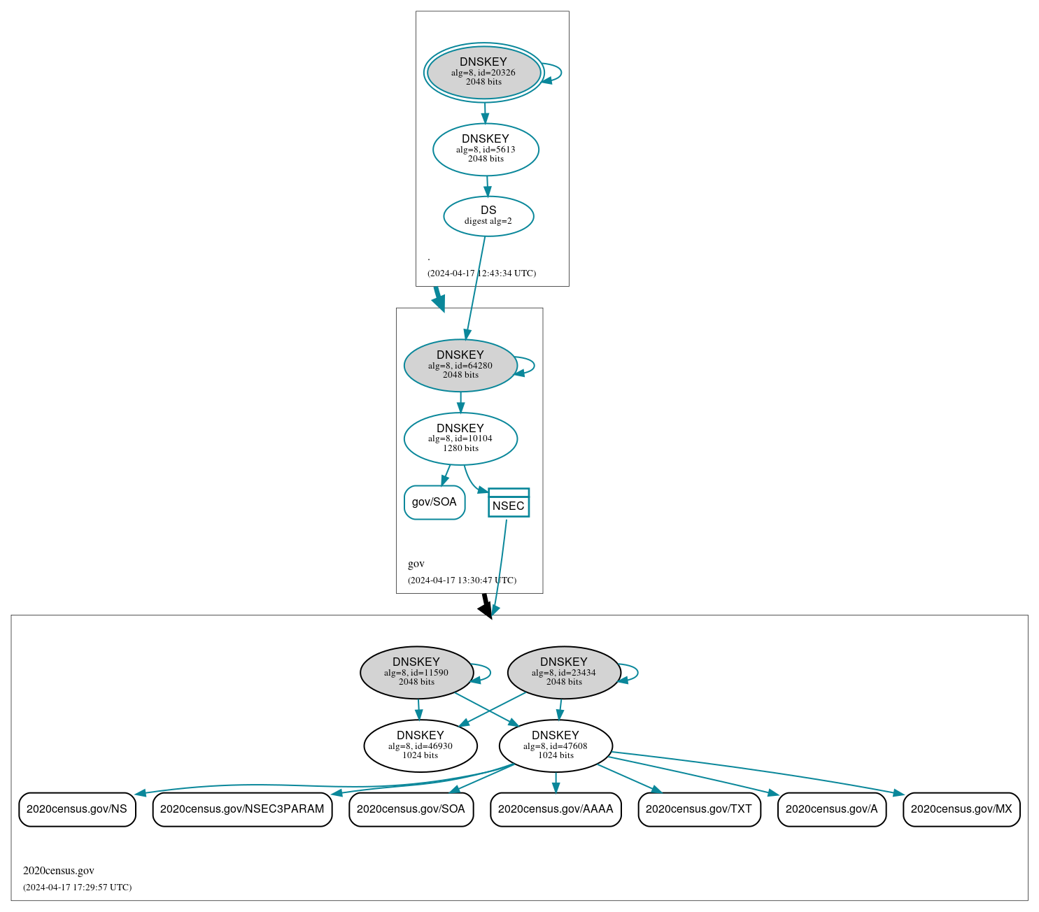 DNSSEC authentication graph