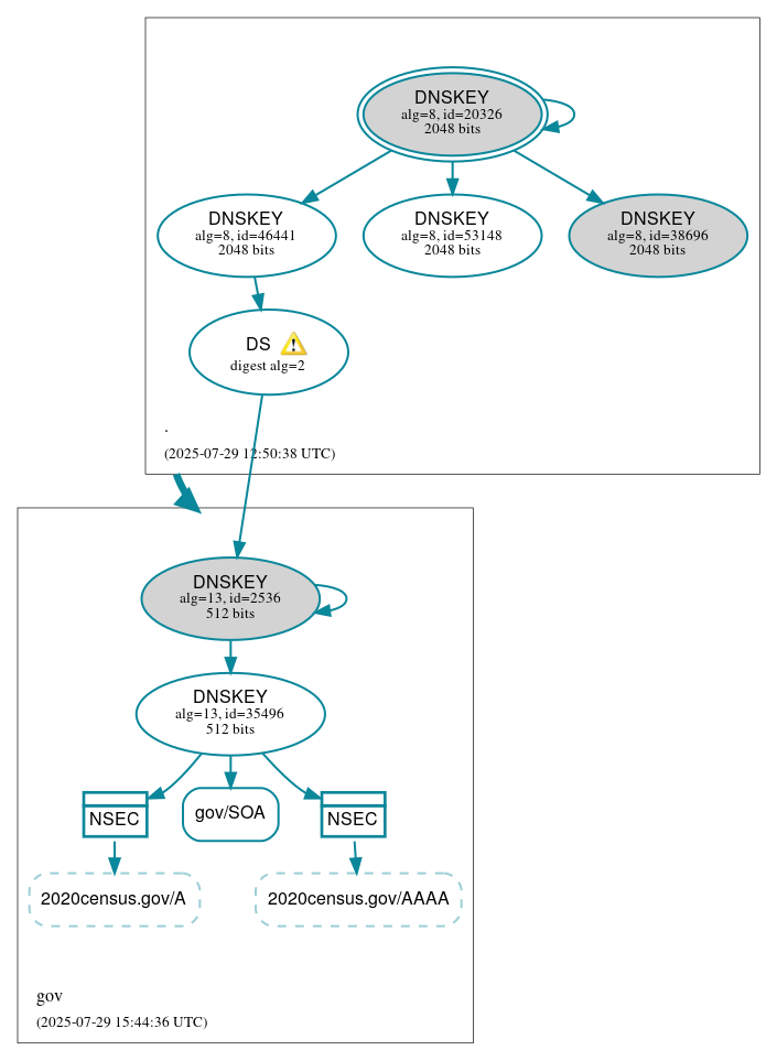 DNSSEC authentication graph