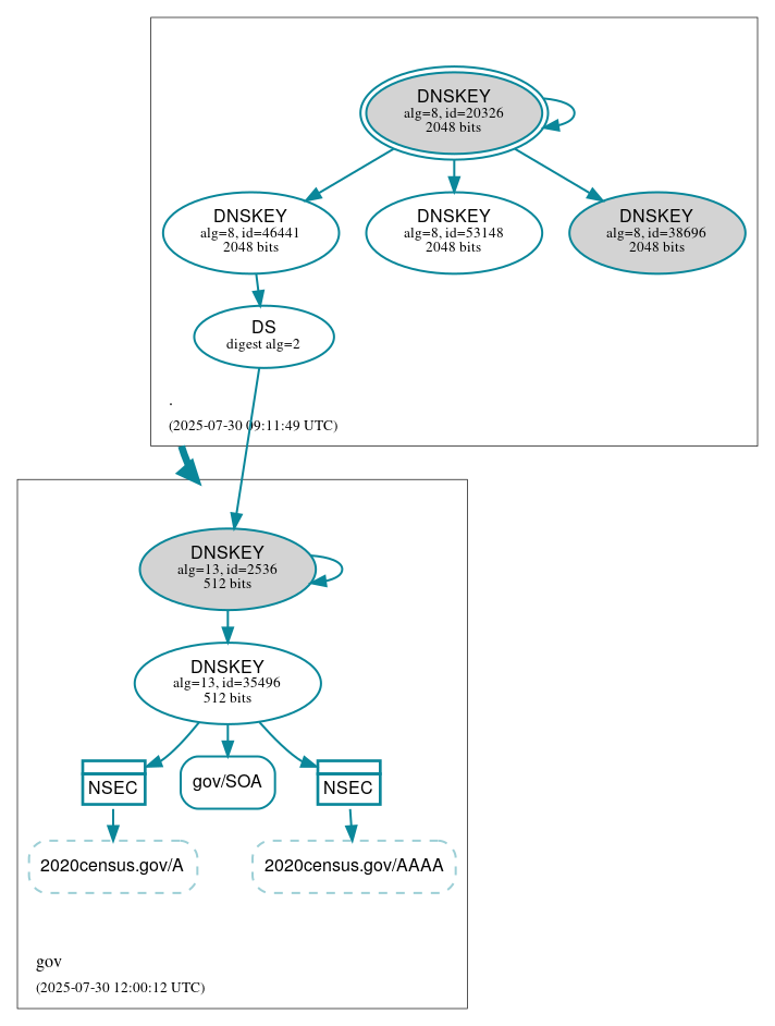 DNSSEC authentication graph