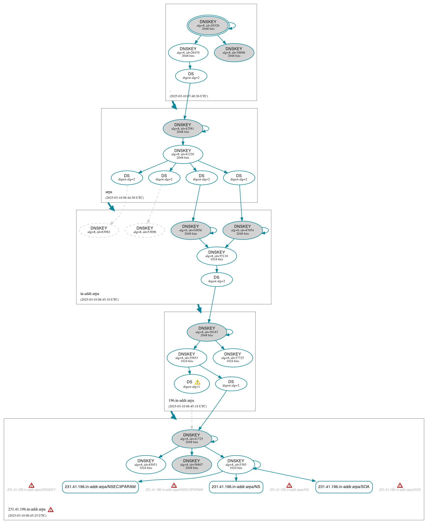 DNSSEC authentication graph