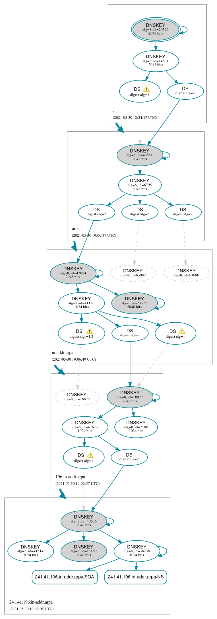 DNSSEC authentication graph