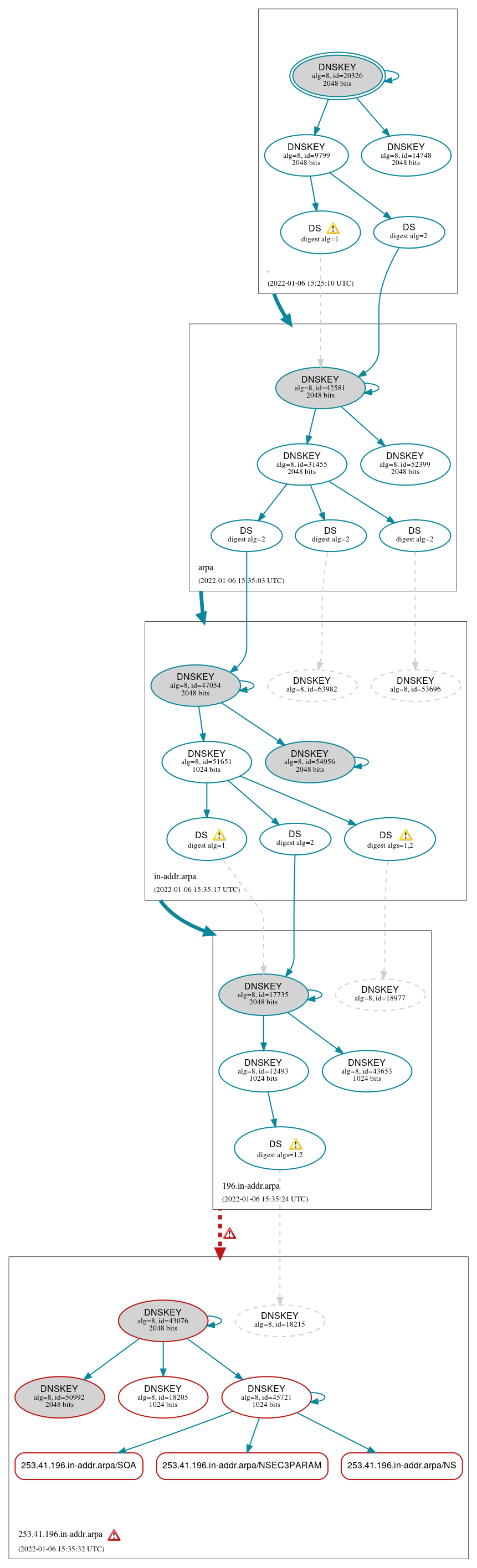 DNSSEC authentication graph