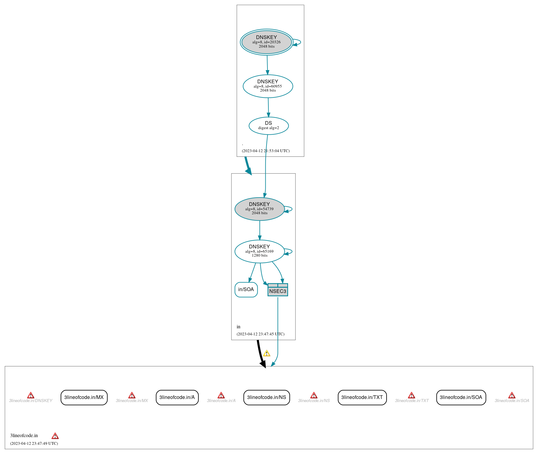 DNSSEC authentication graph