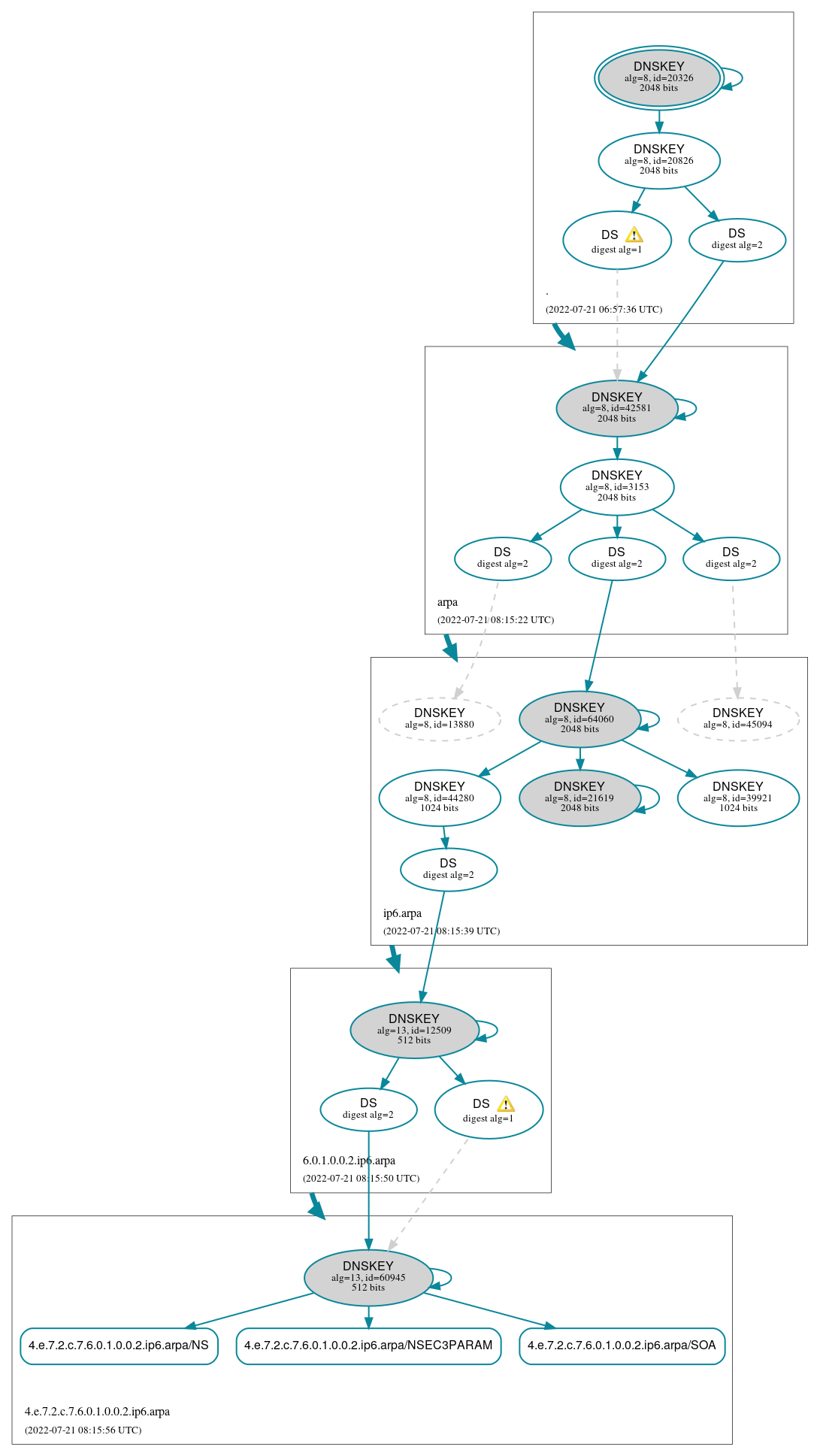 DNSSEC authentication graph