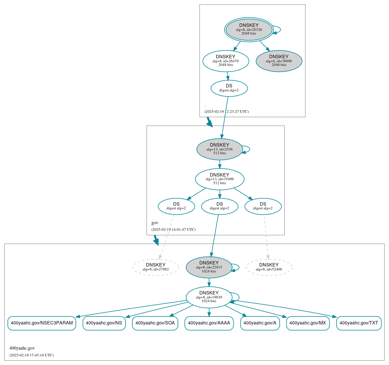DNSSEC authentication graph