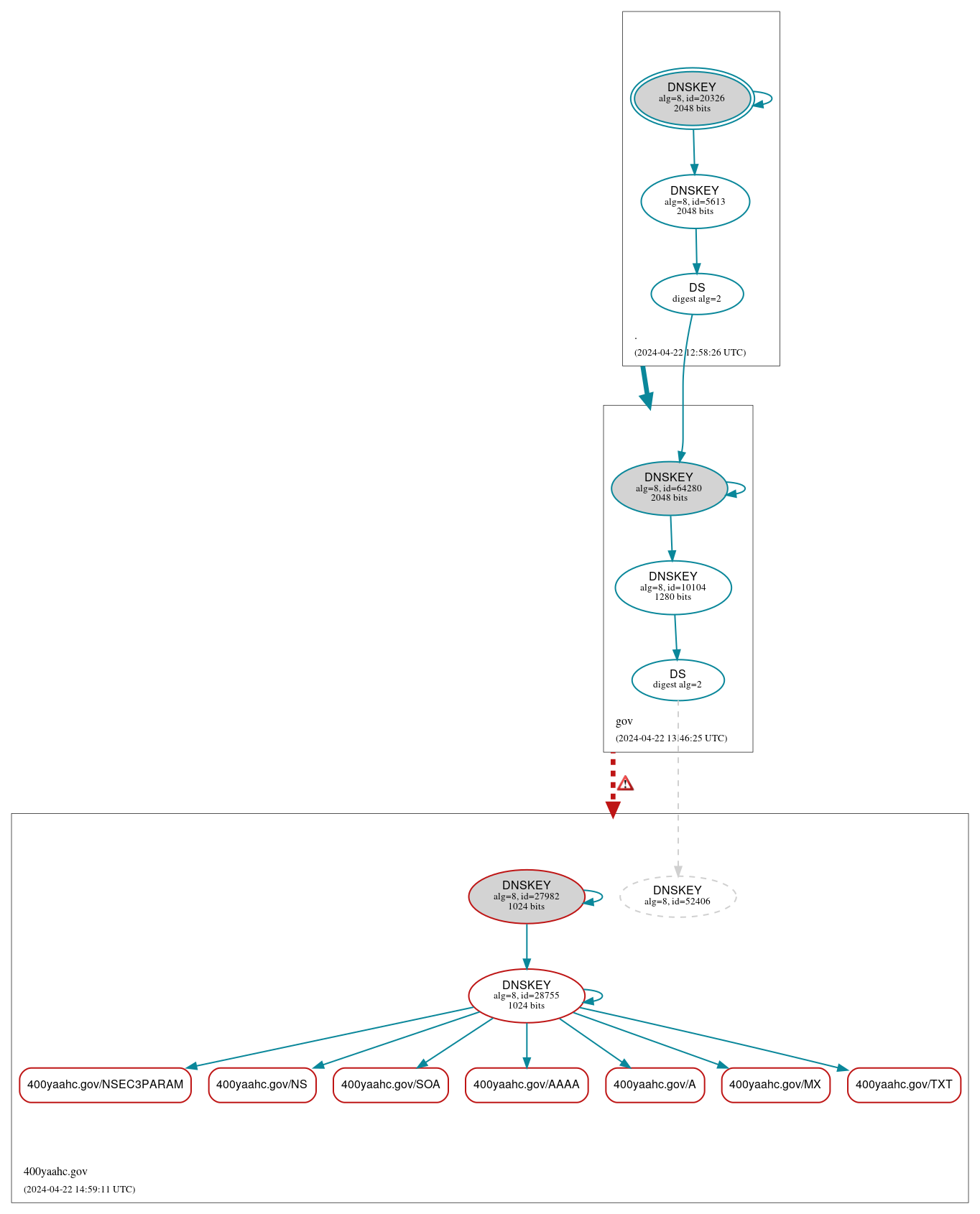 DNSSEC authentication graph