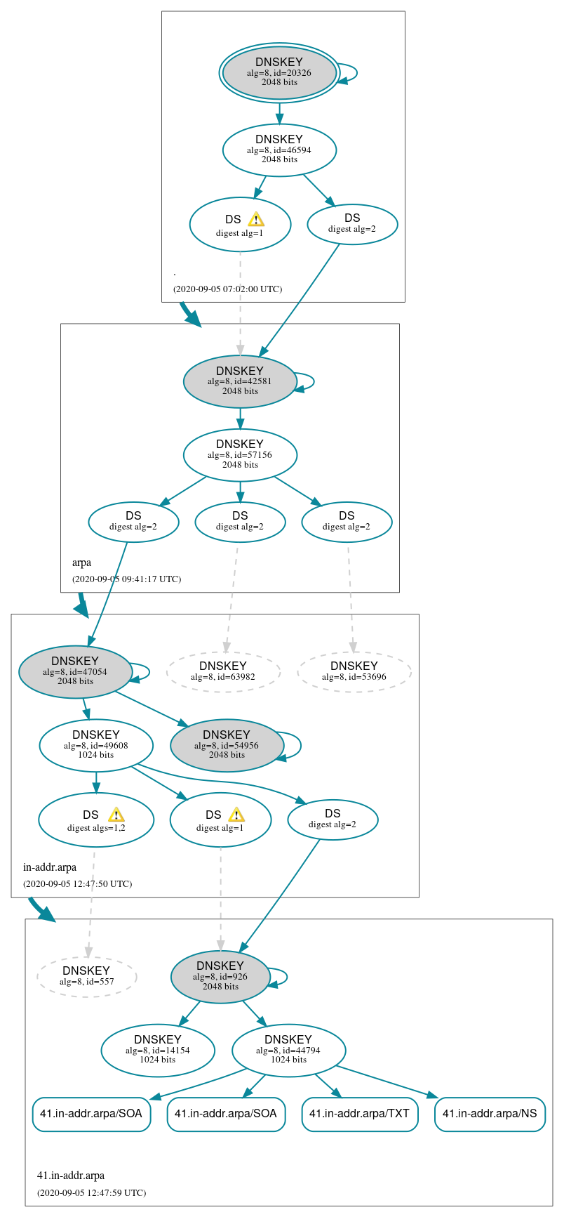 DNSSEC authentication graph