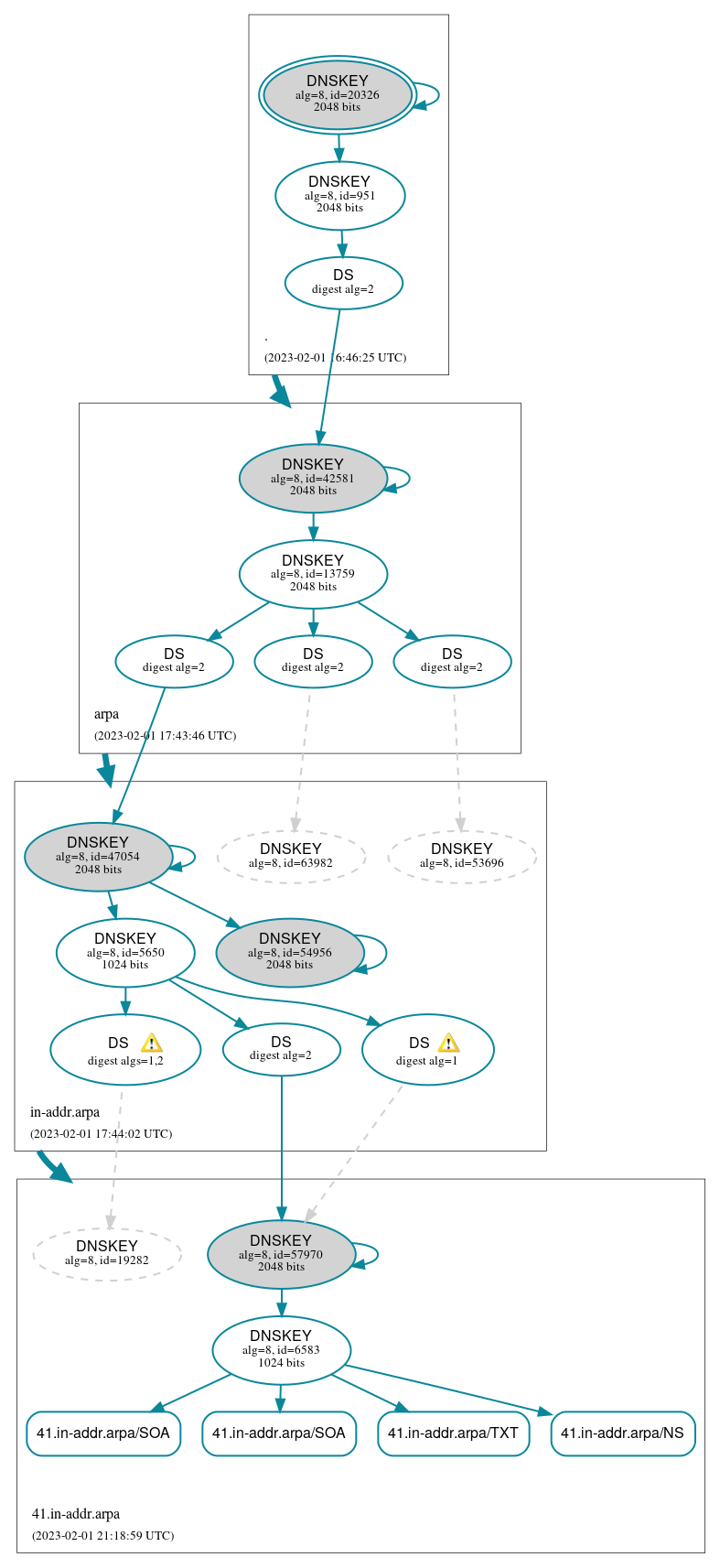 DNSSEC authentication graph