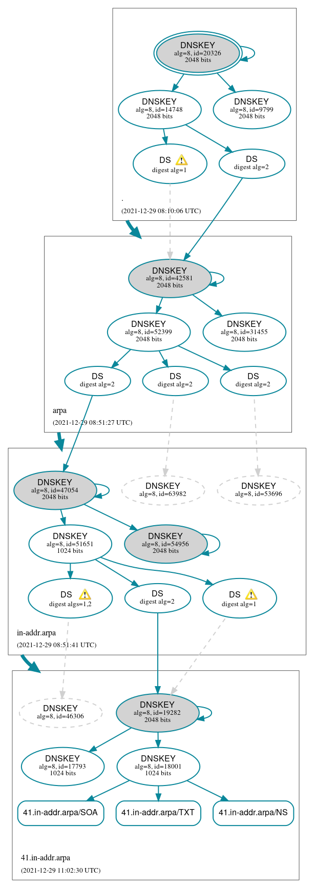 DNSSEC authentication graph