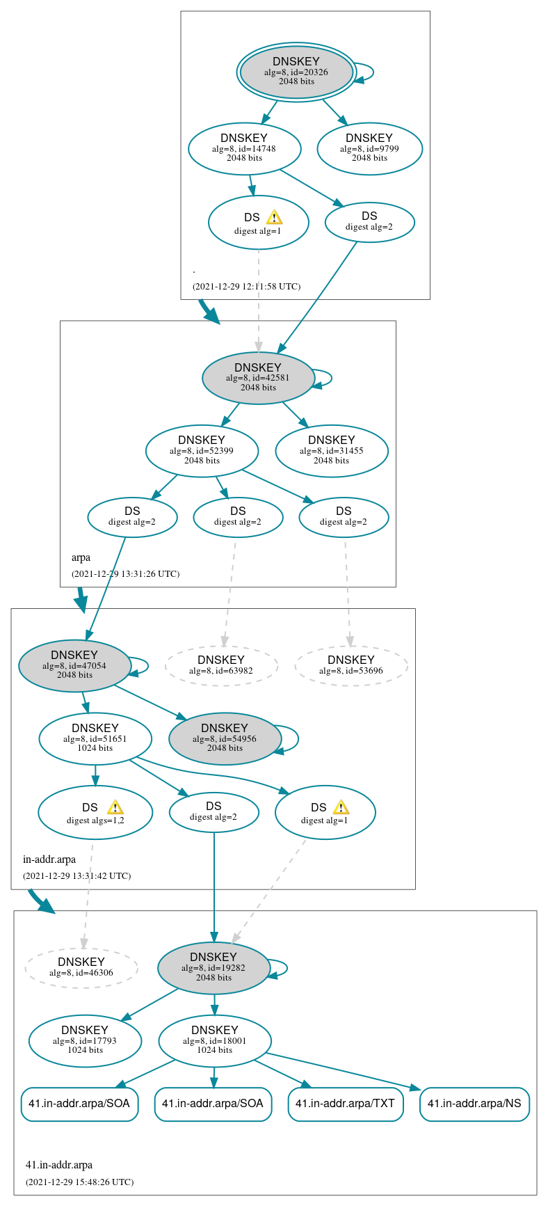 DNSSEC authentication graph