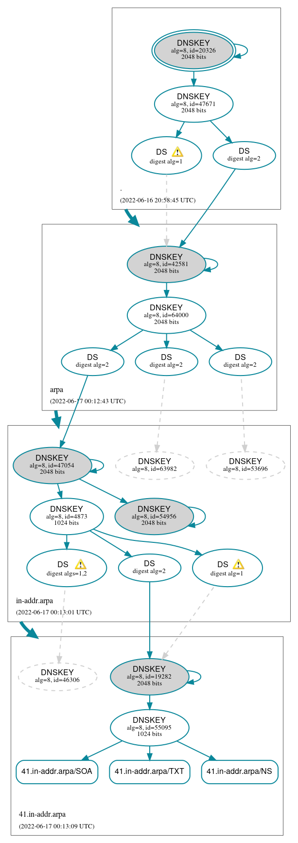 DNSSEC authentication graph