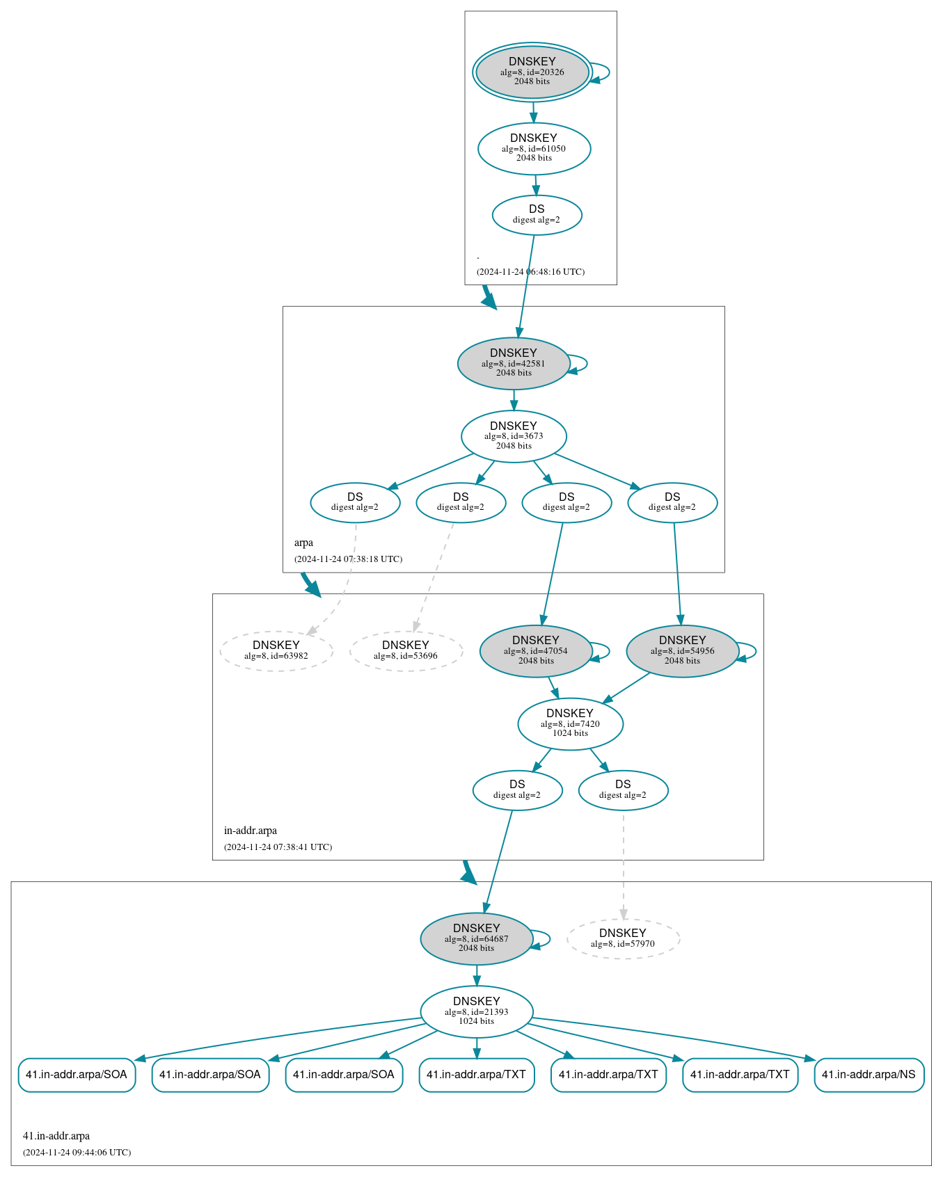 DNSSEC authentication graph