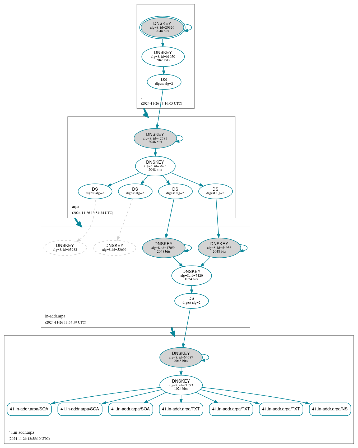 DNSSEC authentication graph