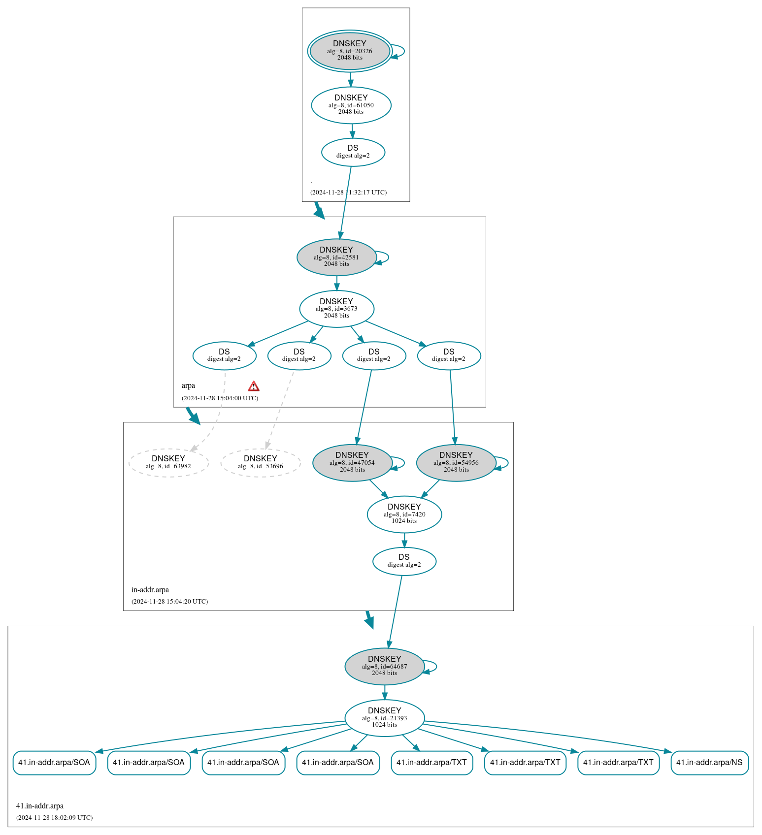 DNSSEC authentication graph