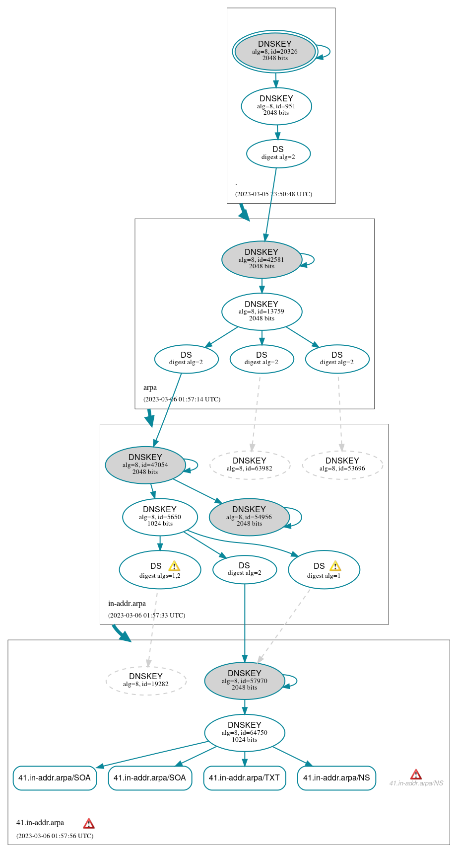 DNSSEC authentication graph