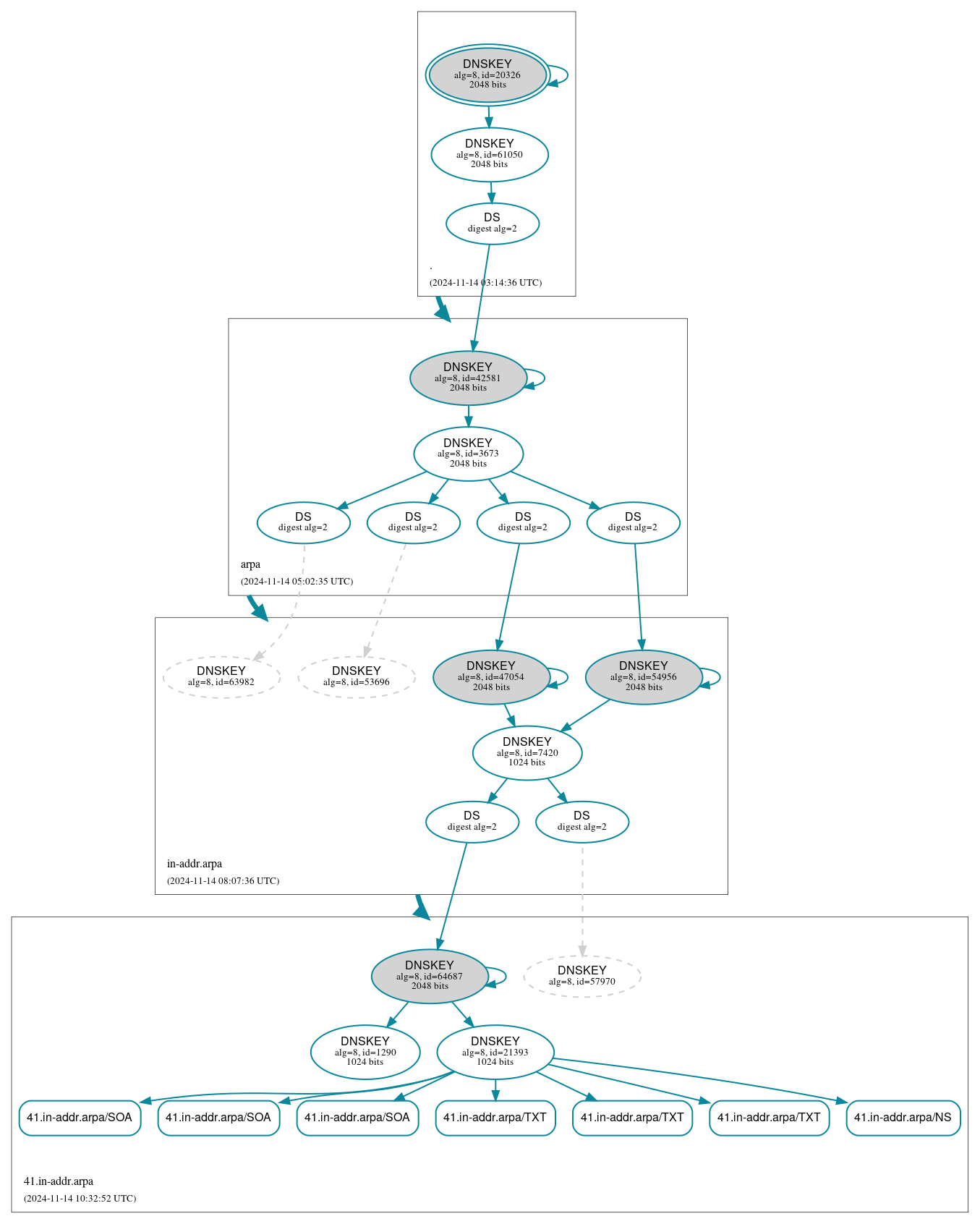 DNSSEC authentication graph