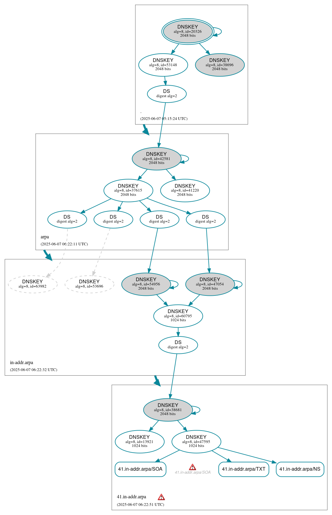 DNSSEC authentication graph