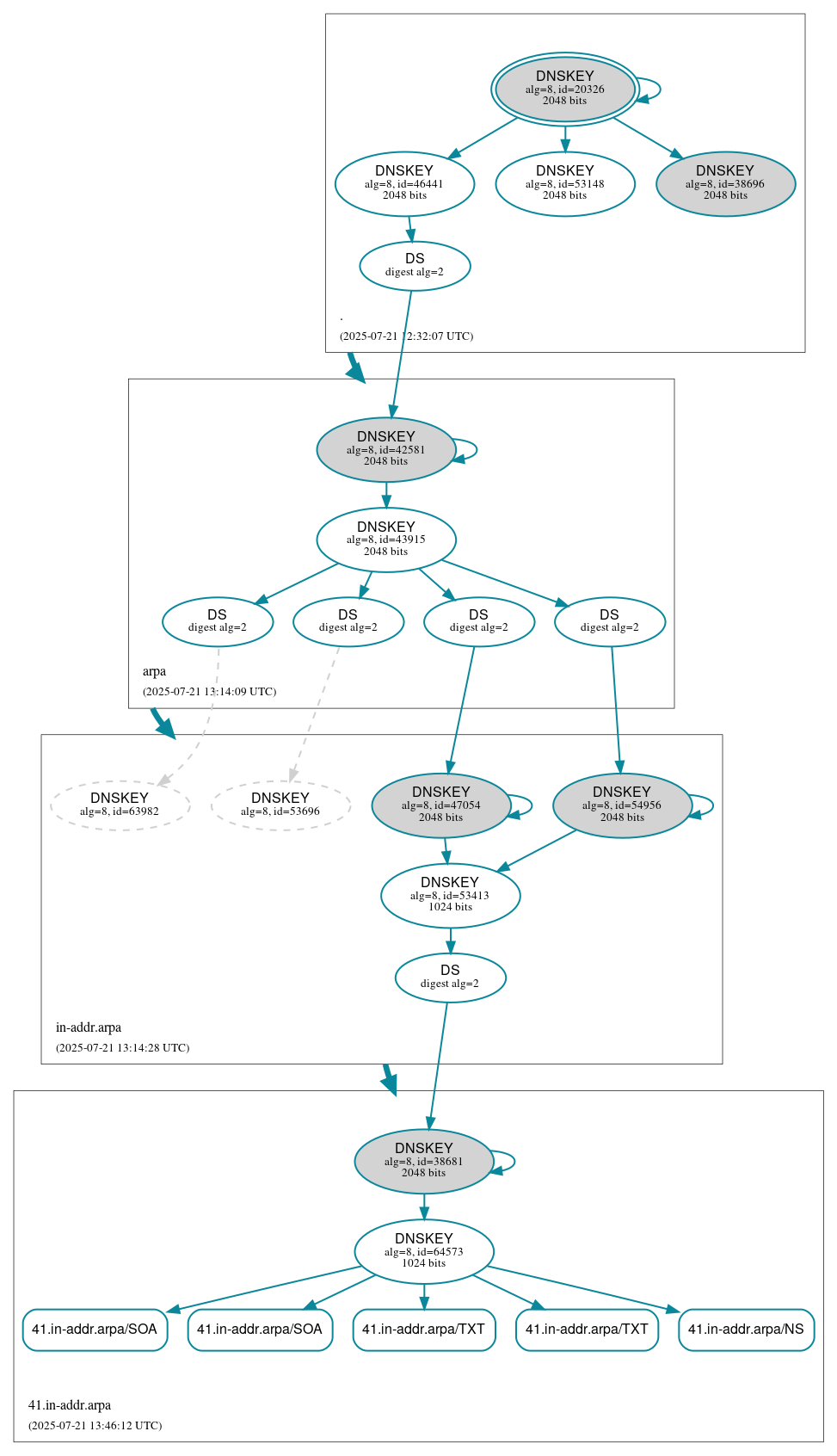 DNSSEC authentication graph