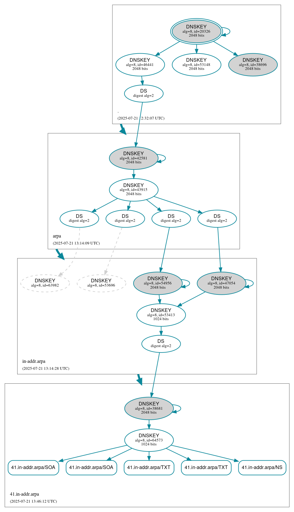 DNSSEC authentication graph