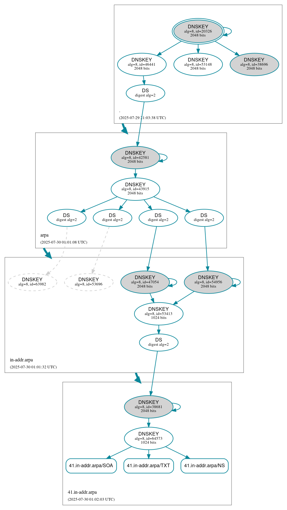 DNSSEC authentication graph