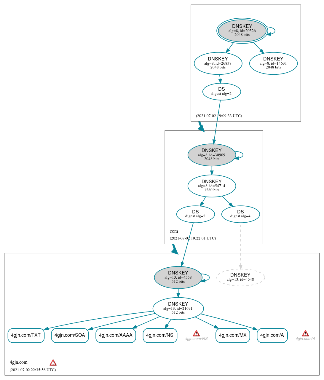 DNSSEC authentication graph