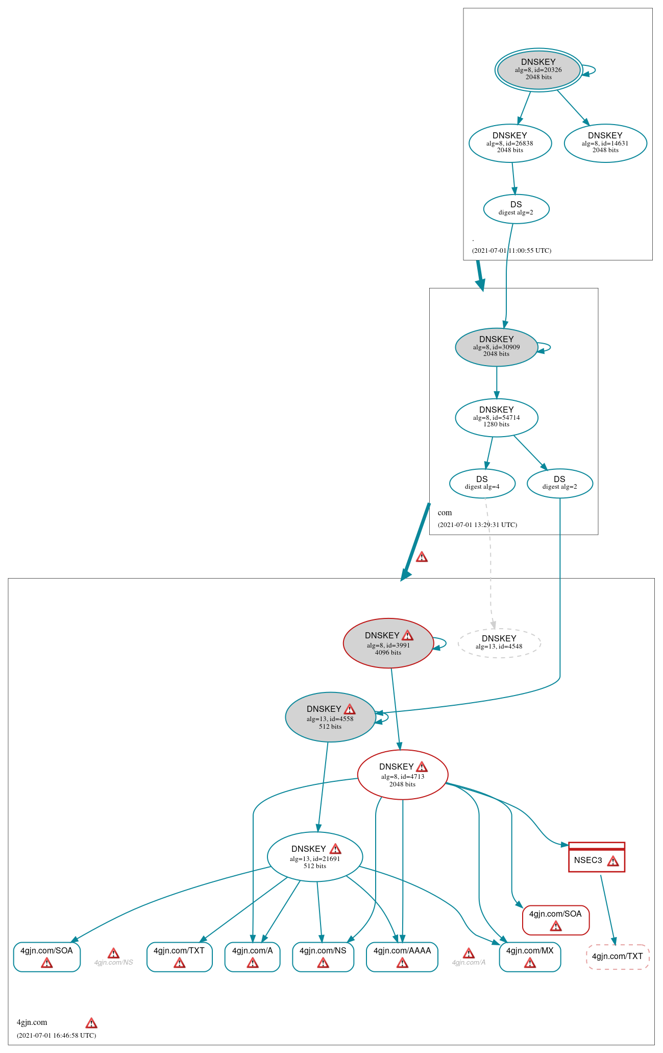 DNSSEC authentication graph