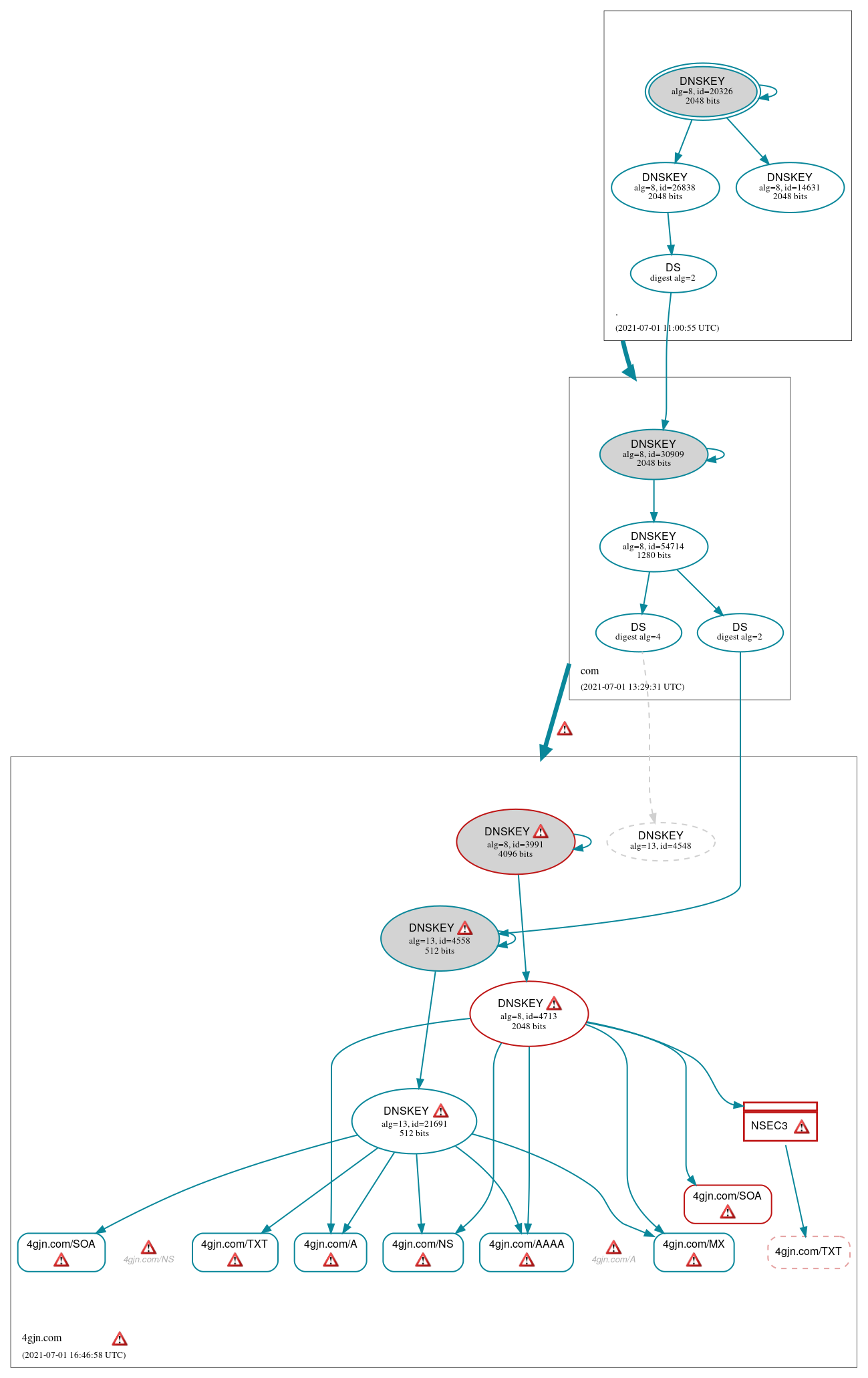 DNSSEC authentication graph