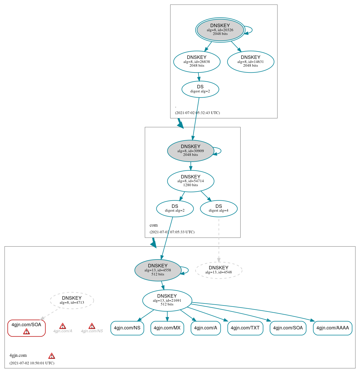 DNSSEC authentication graph