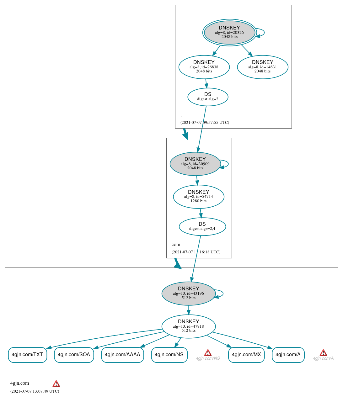 DNSSEC authentication graph