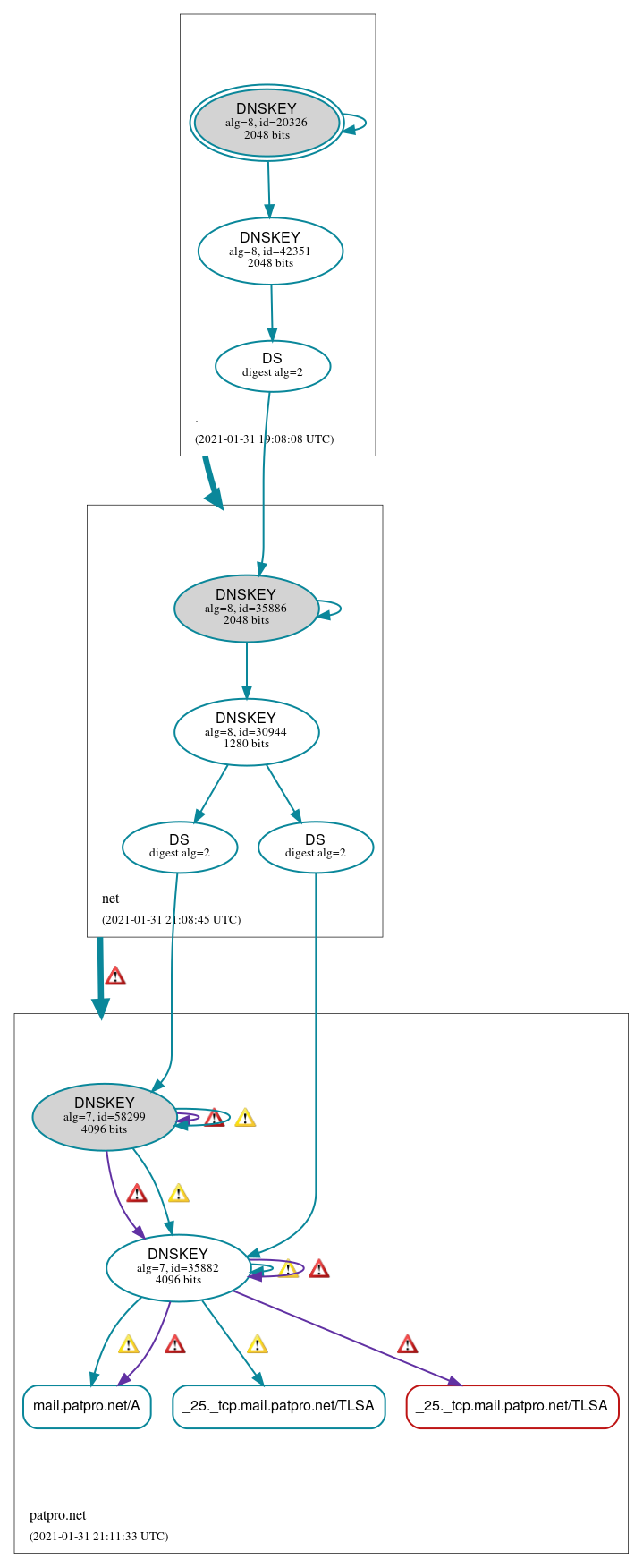 DNSSEC authentication graph