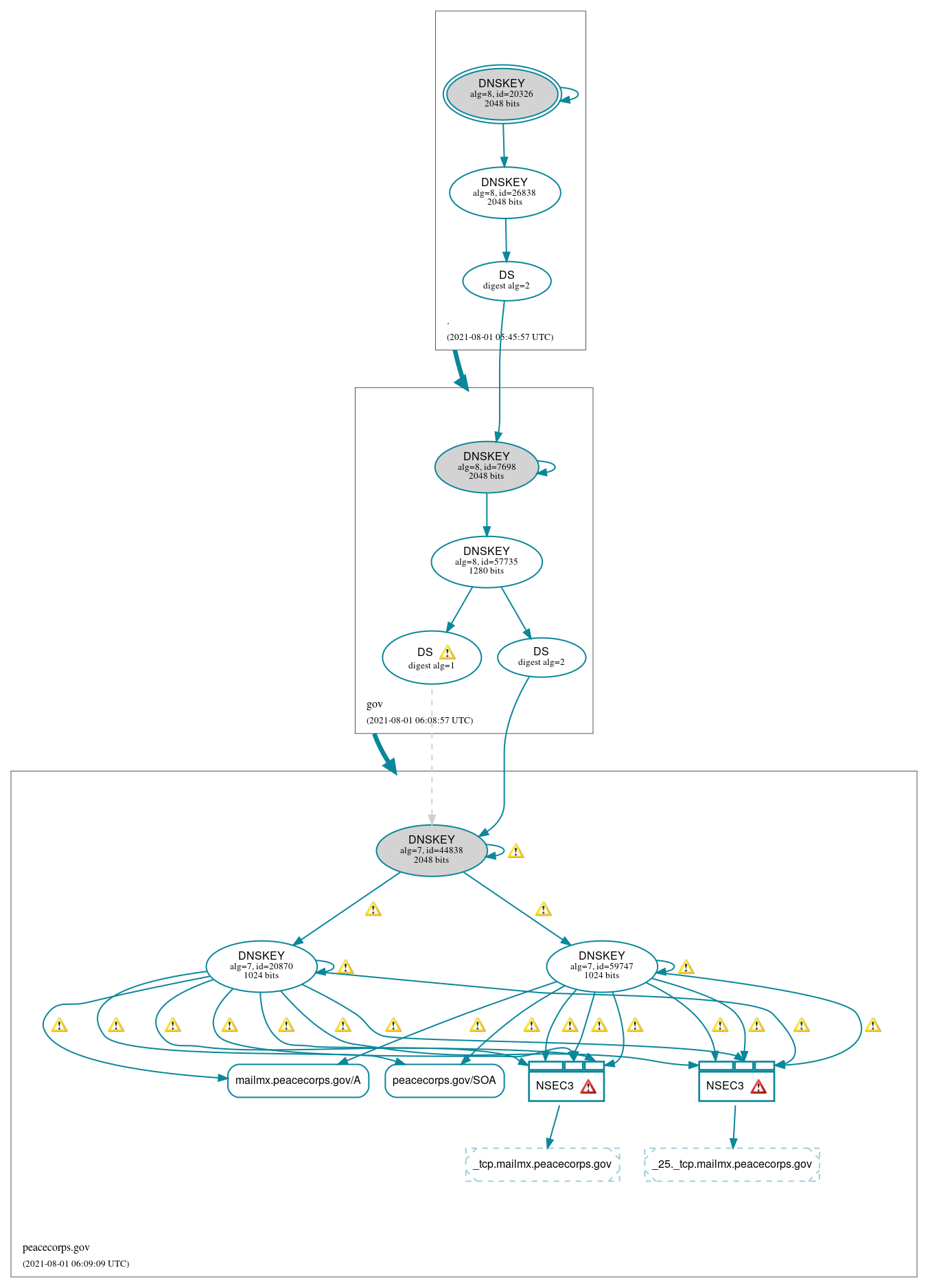 DNSSEC authentication graph