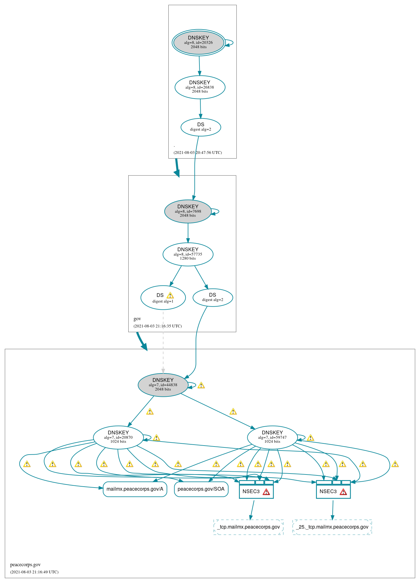 DNSSEC authentication graph