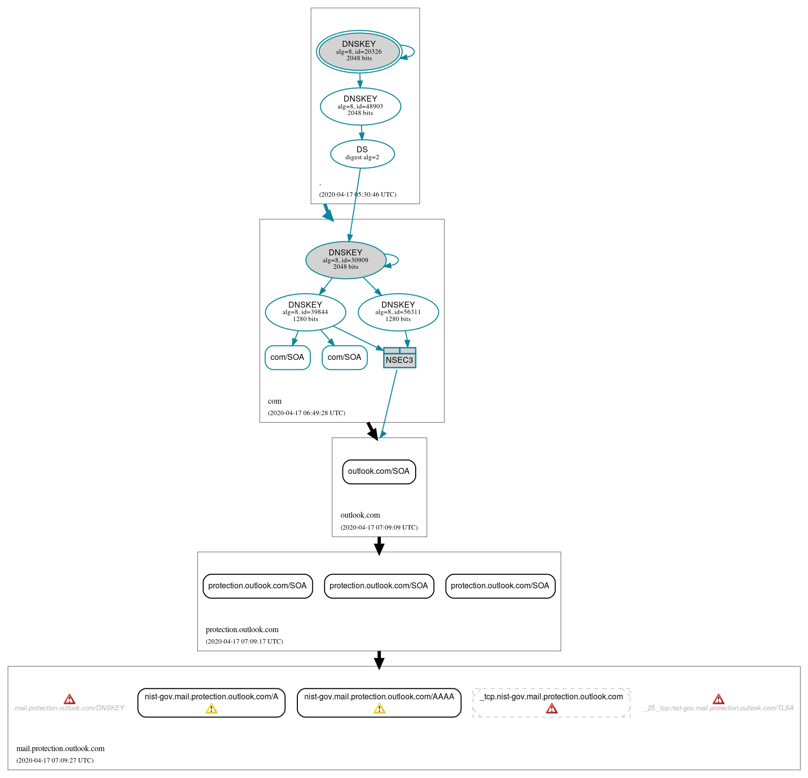 DNSSEC authentication graph