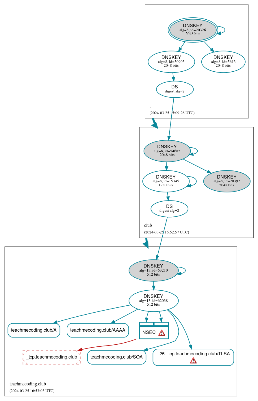 DNSSEC authentication graph