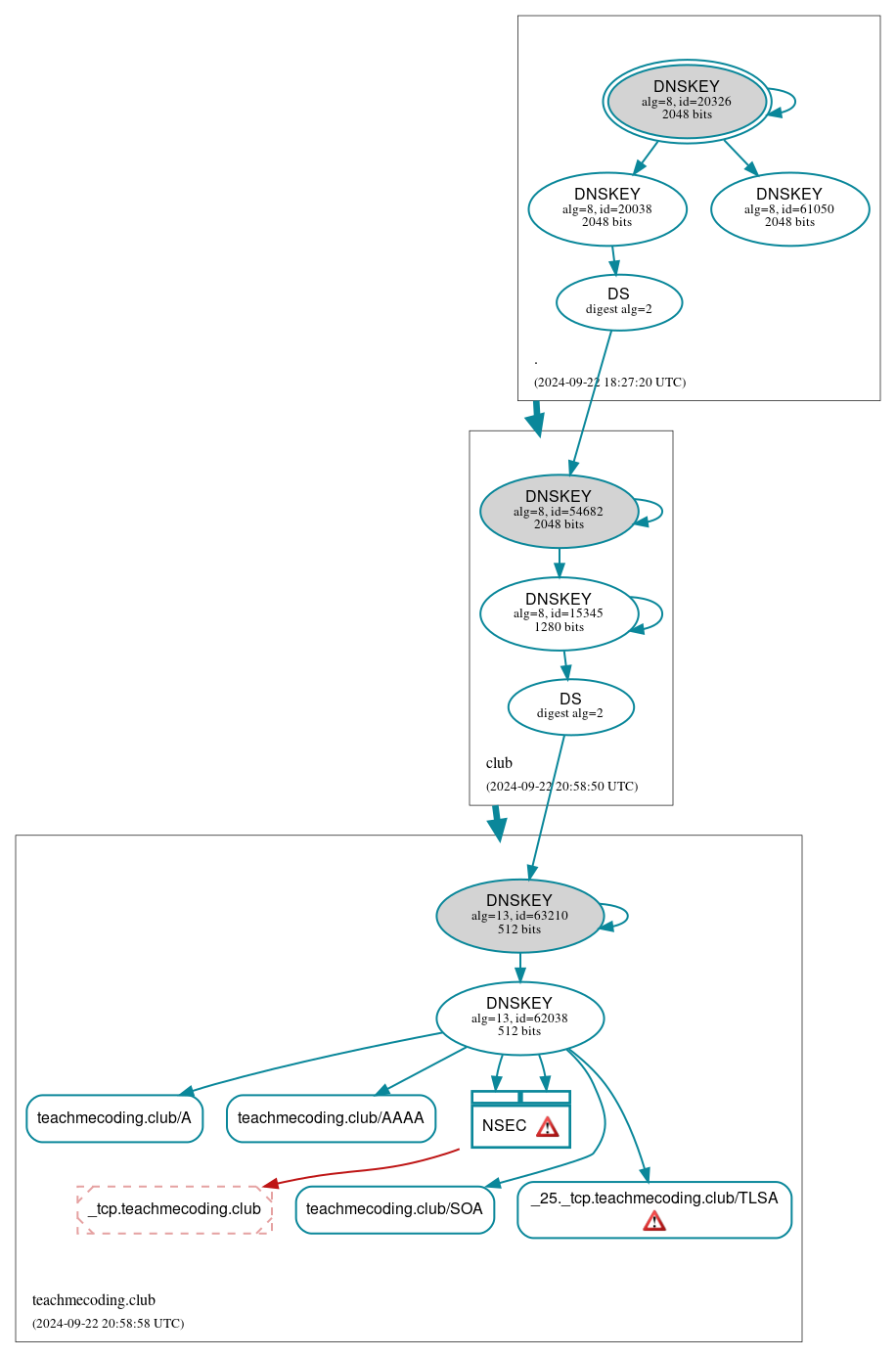 DNSSEC authentication graph