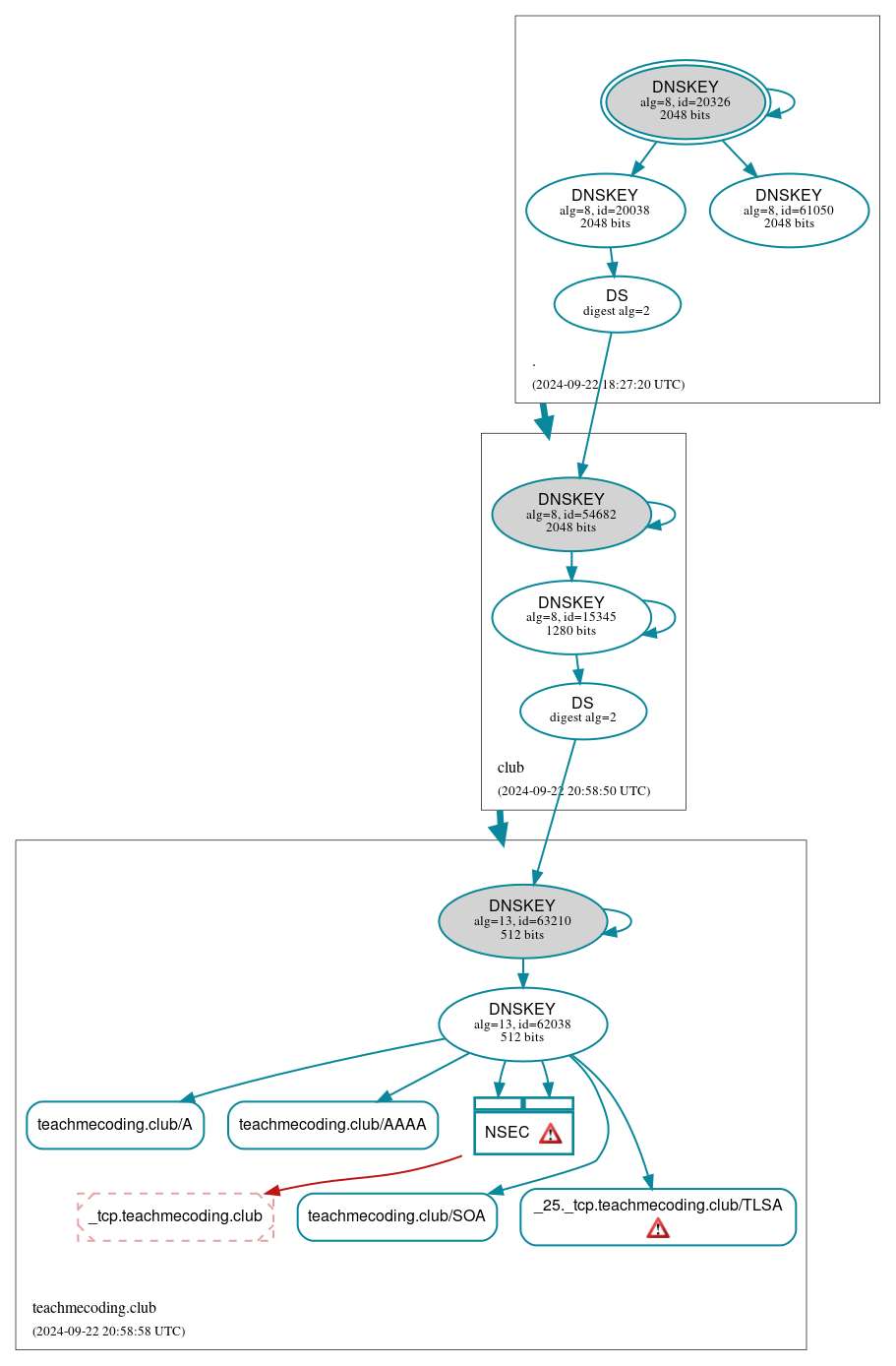 DNSSEC authentication graph