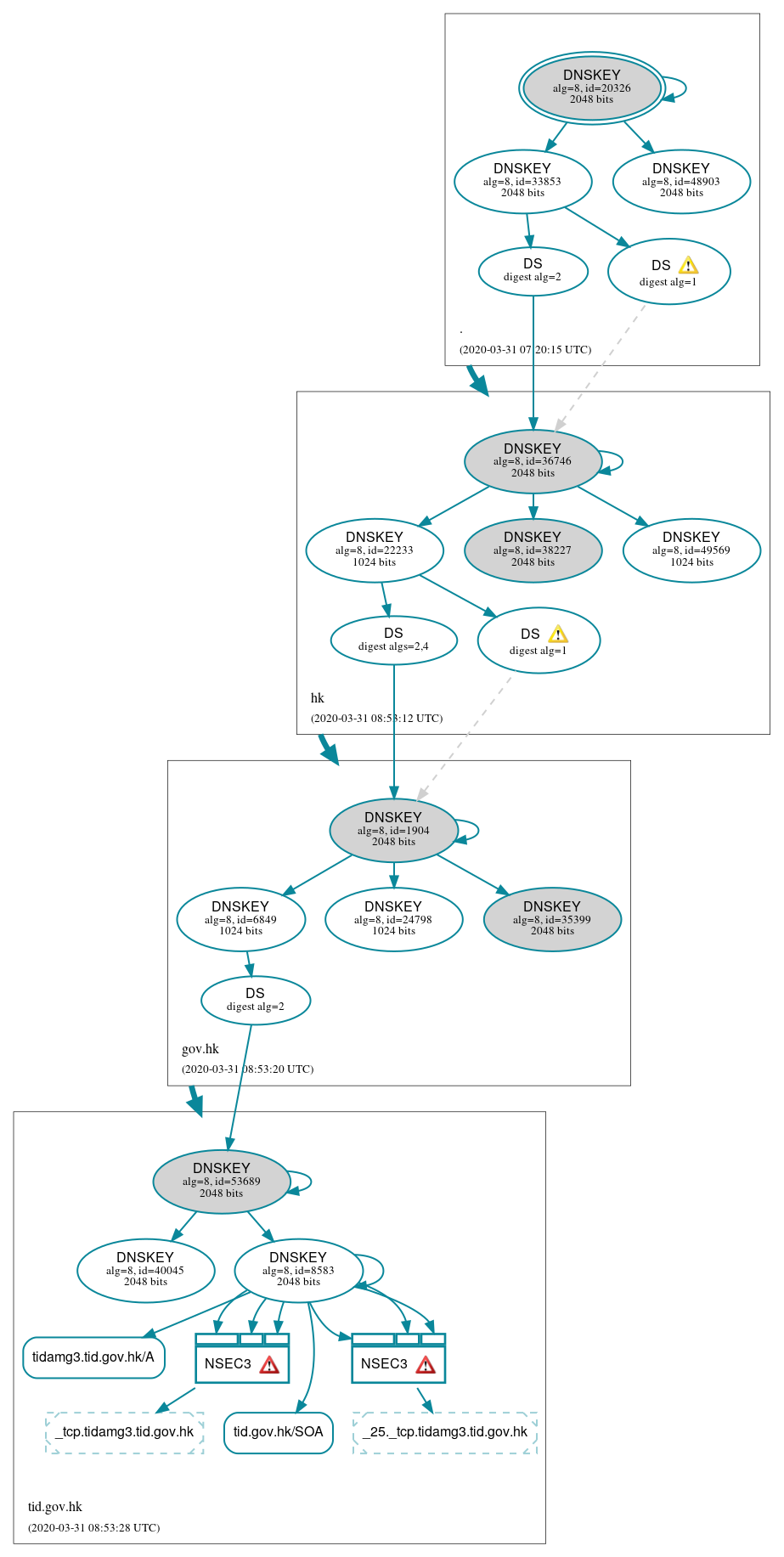 DNSSEC authentication graph