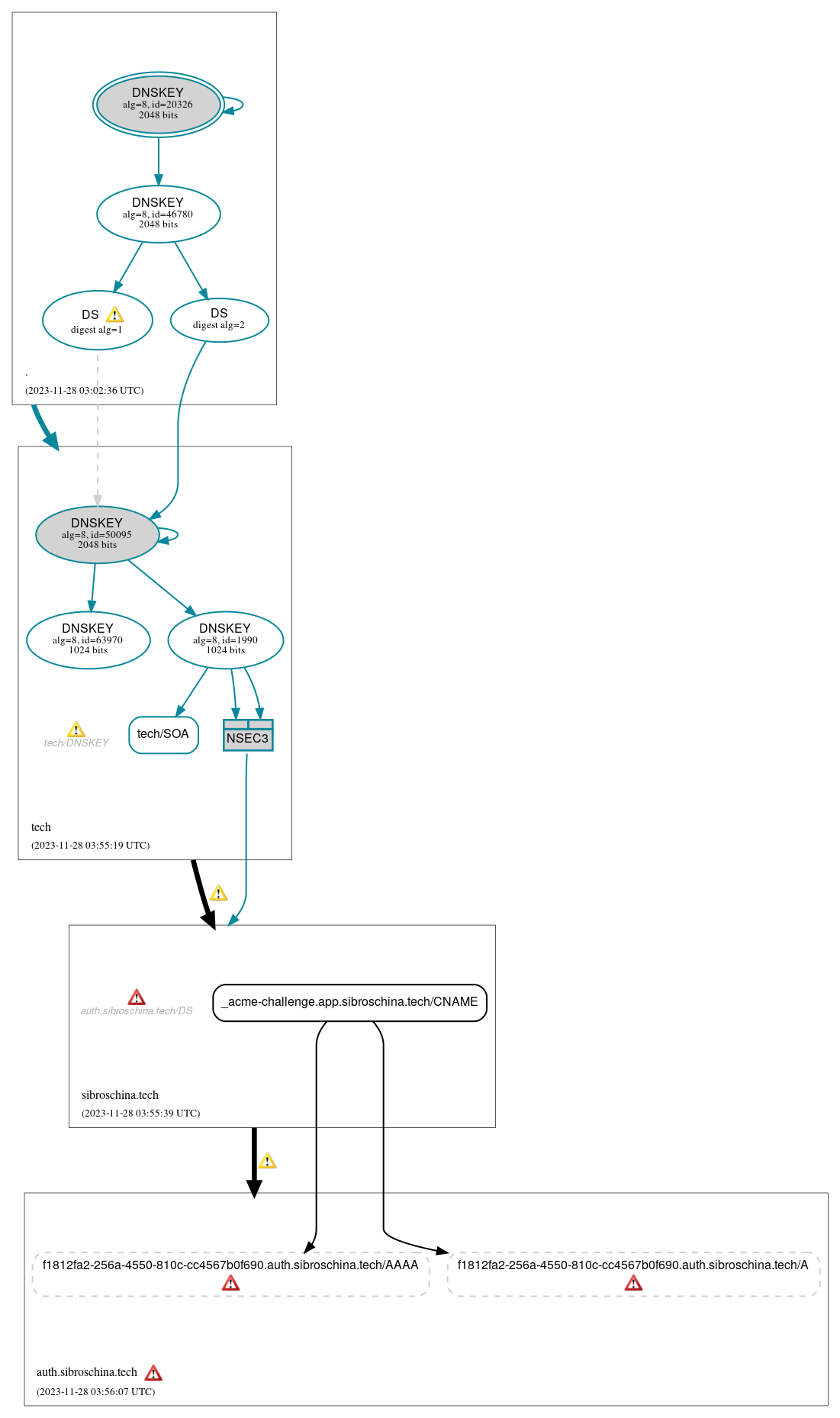 DNSSEC authentication graph