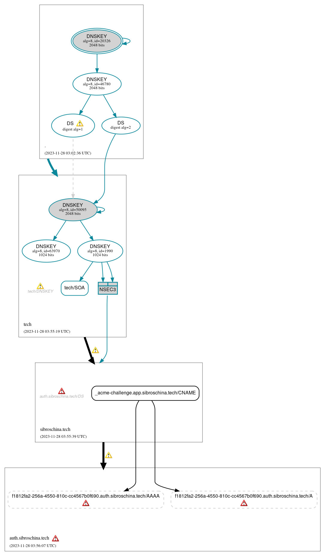 DNSSEC authentication graph