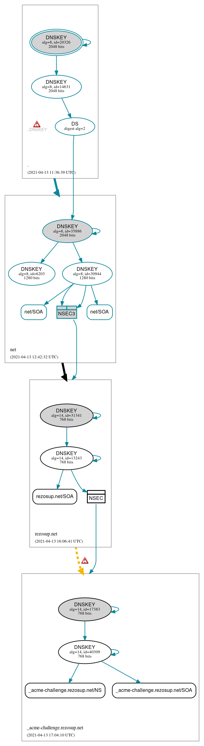 DNSSEC authentication graph