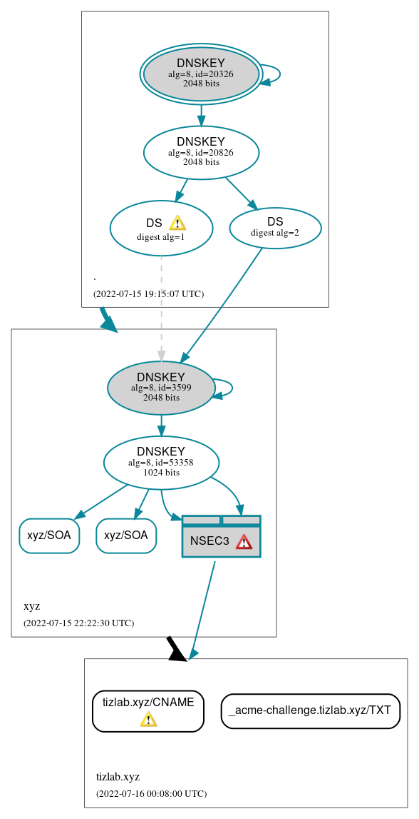 DNSSEC authentication graph