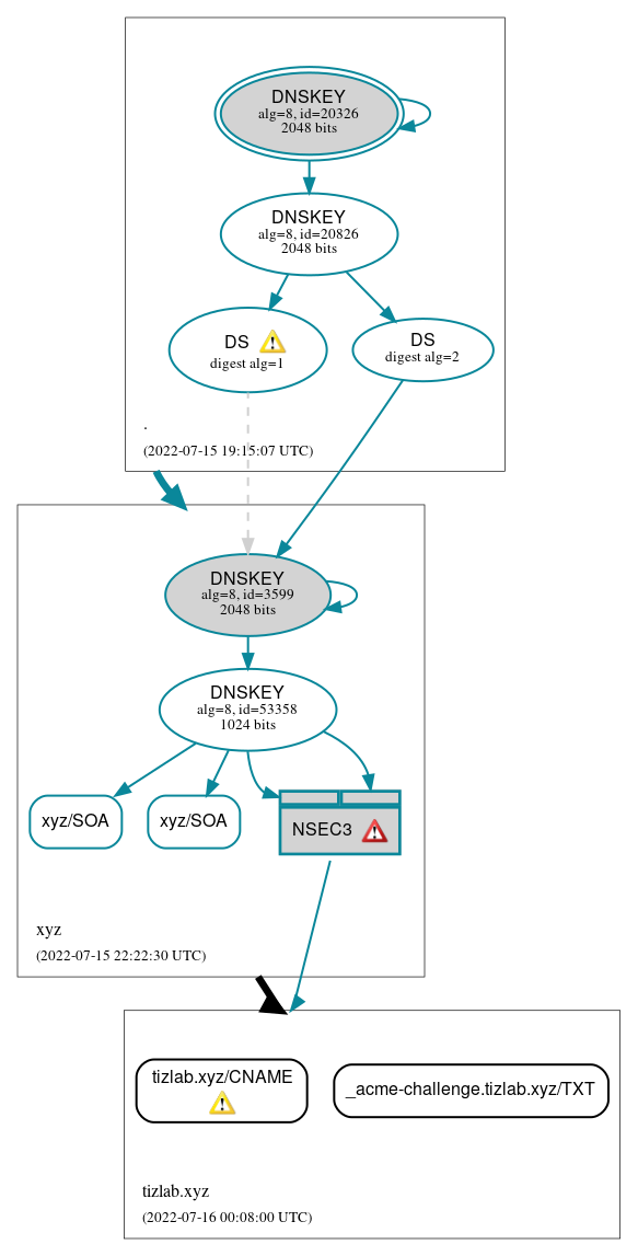 DNSSEC authentication graph