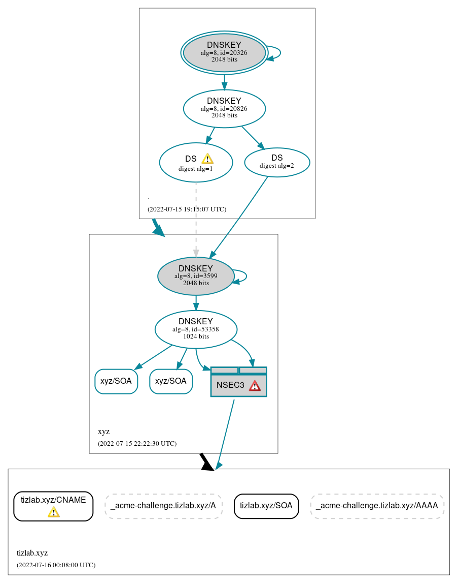 DNSSEC authentication graph