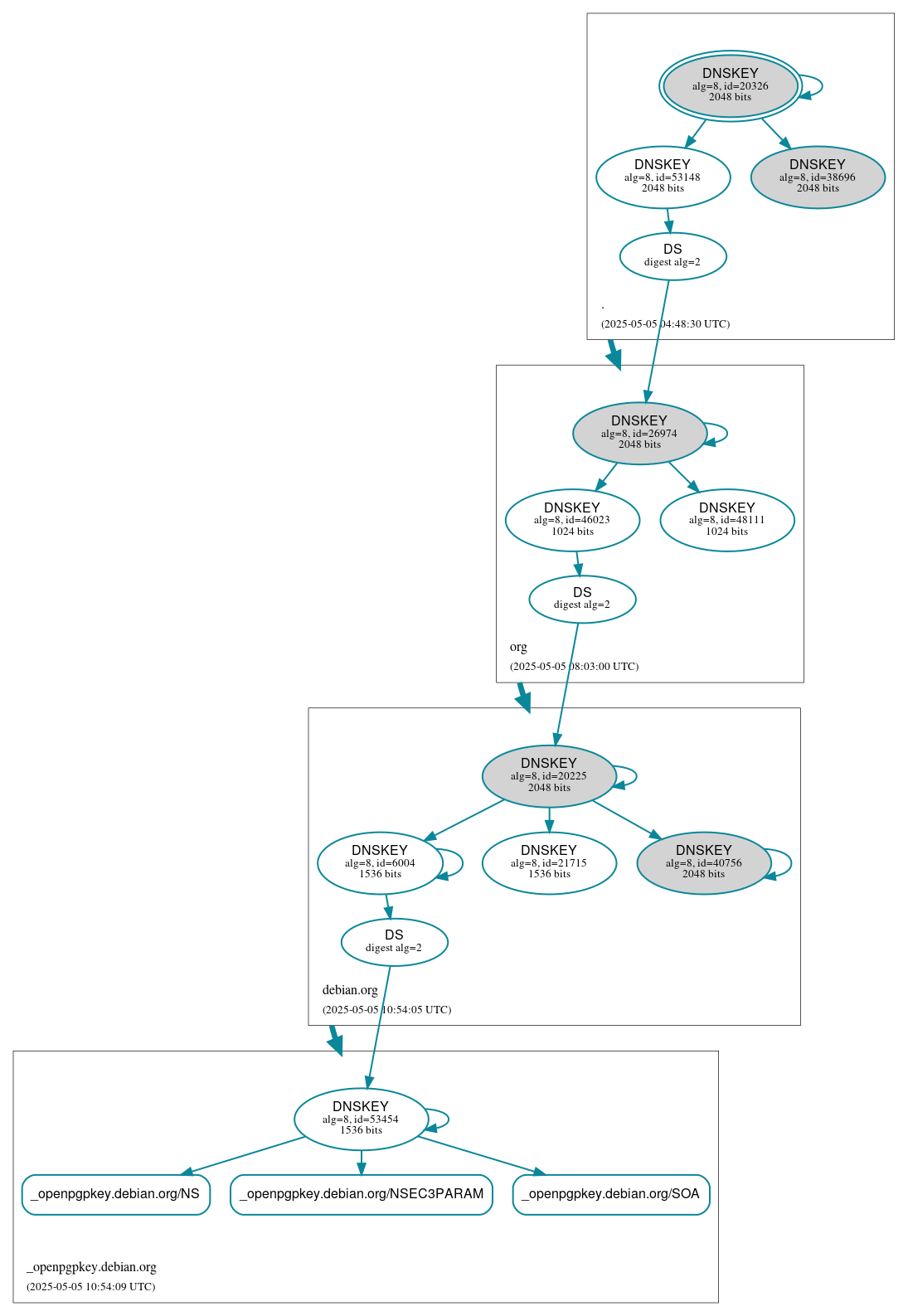 DNSSEC authentication graph