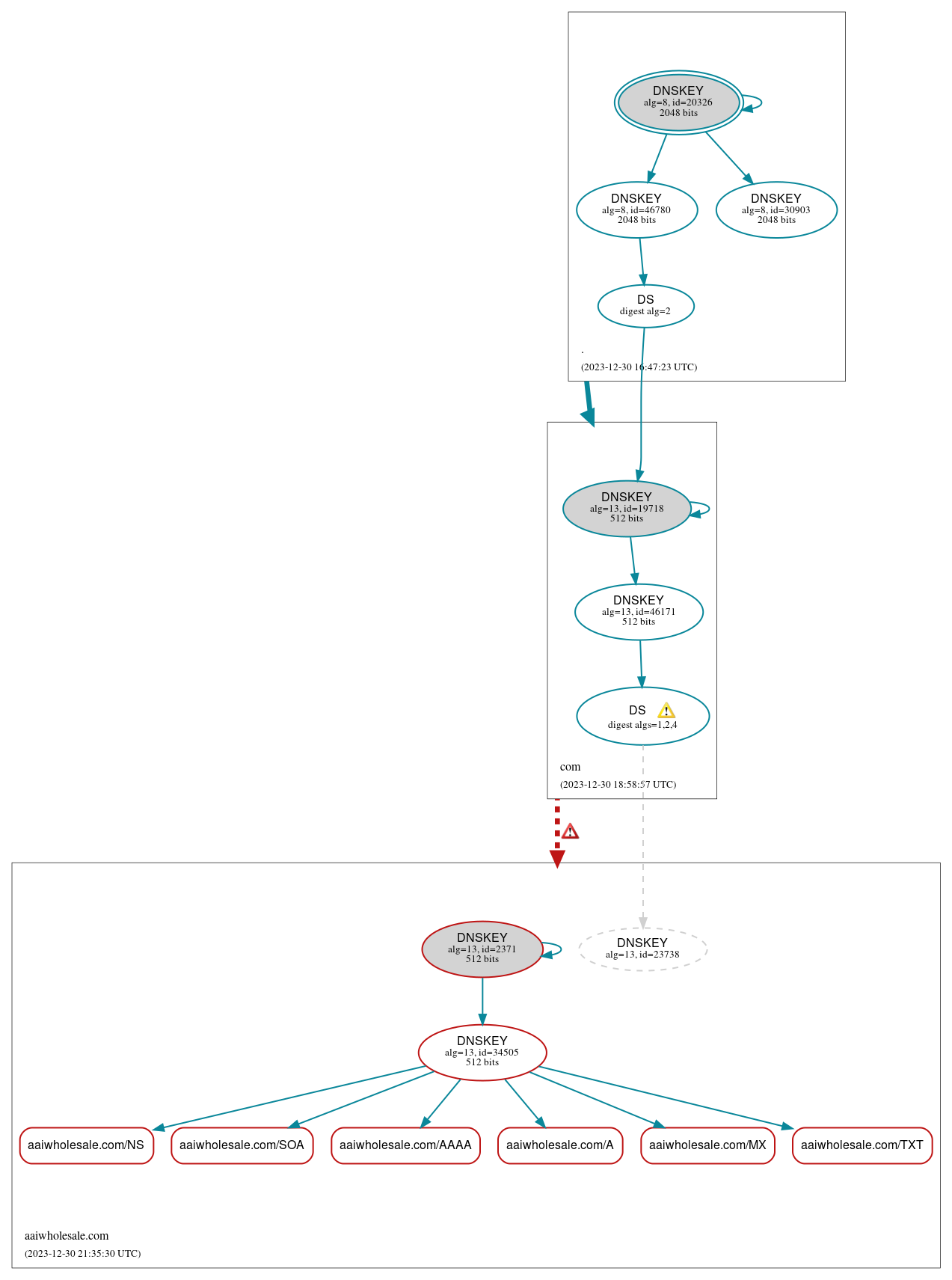 DNSSEC authentication graph