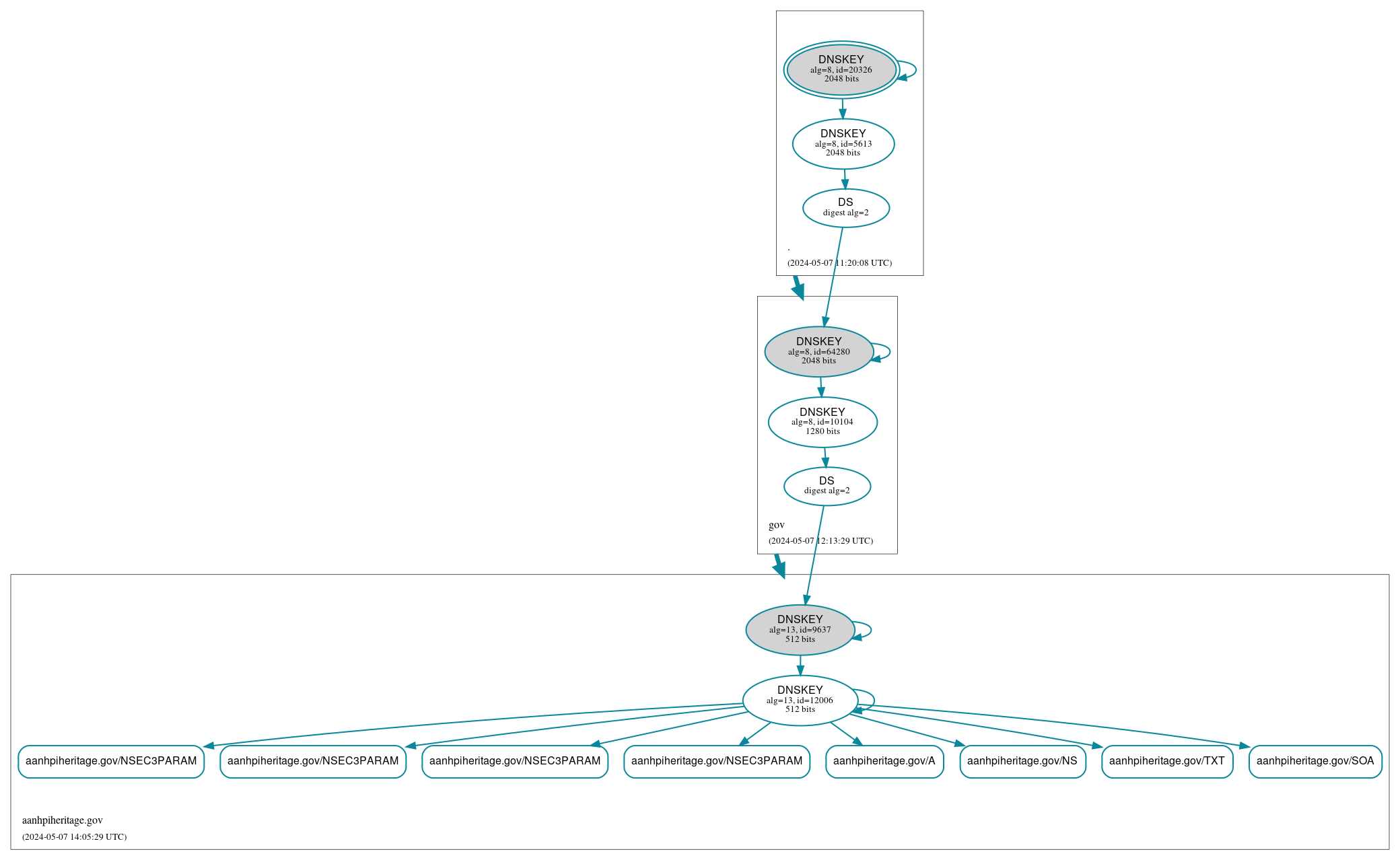 DNSSEC authentication graph