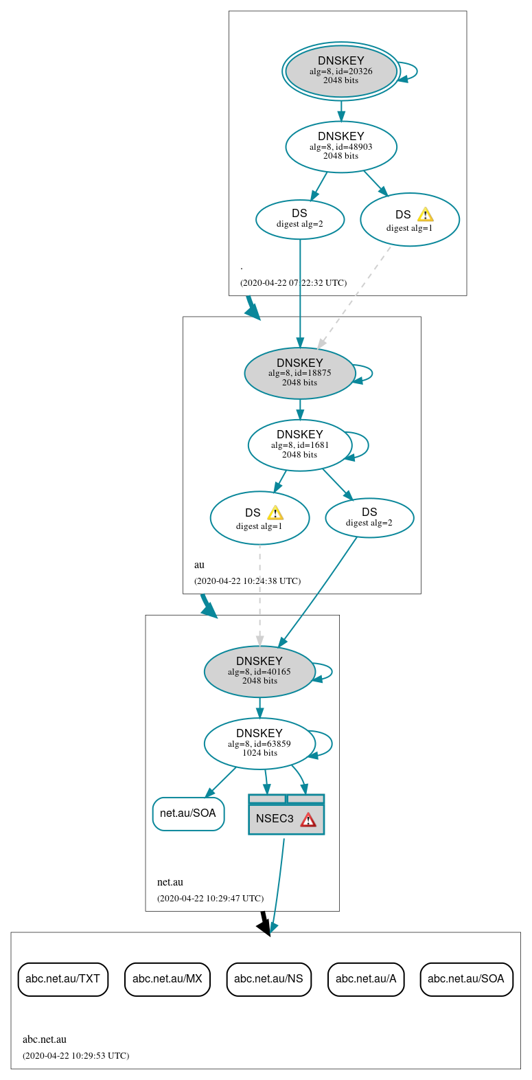 DNSSEC authentication graph