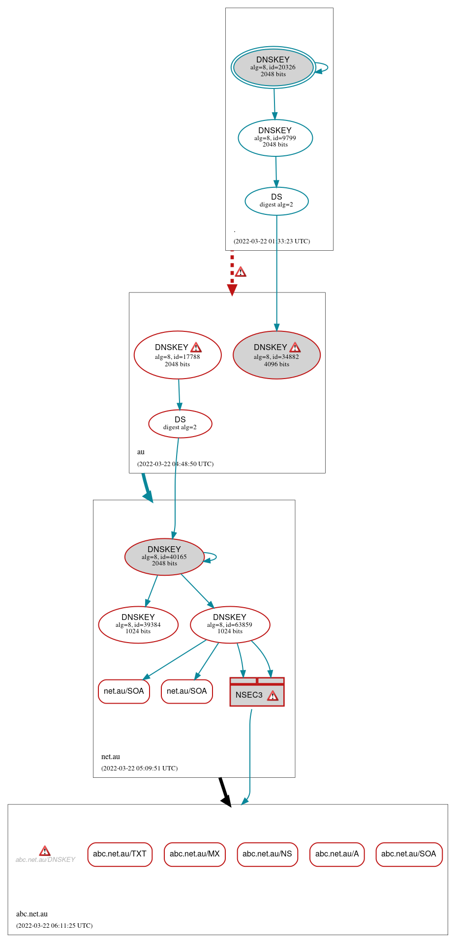 DNSSEC authentication graph